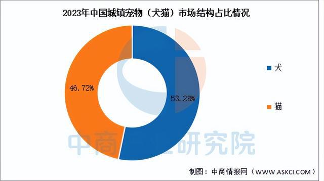 2025年中国宠物经济行业市场前景预测研究报告（简版）(图4)