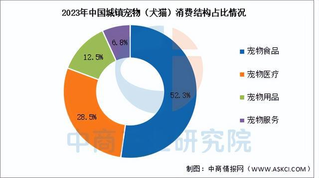 2025年中国宠物经济行业市场前景预测研究报告（简版）(图7)