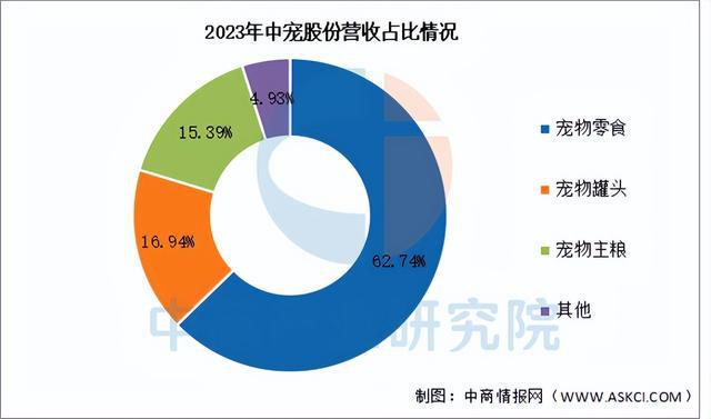 2025年中国宠物经济行业市场前景预测研究报告（简版）(图12)