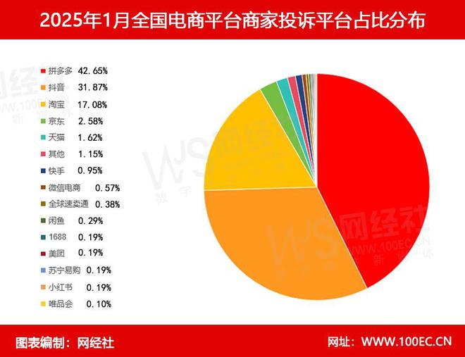 网经社：《2025年1月中国电商平台商家投诉数据报告》发布(图3)