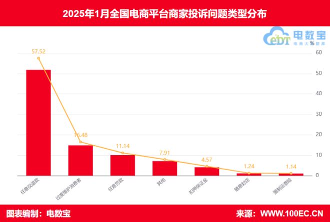 网经社：《2025年1月中国电商平台商家投诉数据报告》发布(图4)