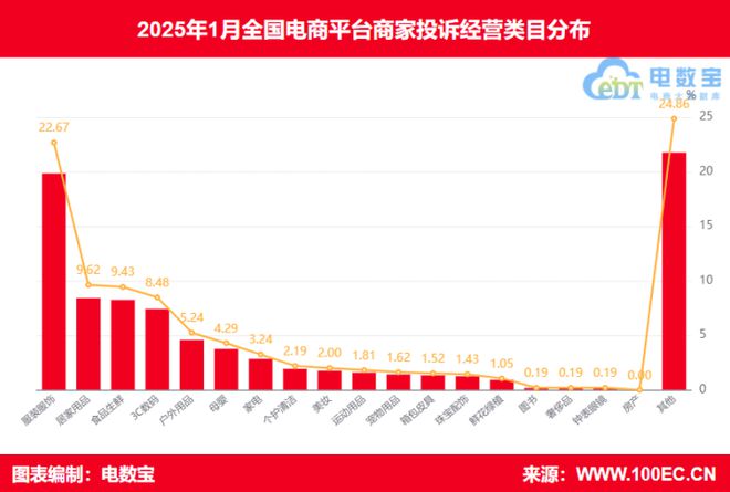 网经社：《2025年1月中国电商平台商家投诉数据报告》发布(图6)