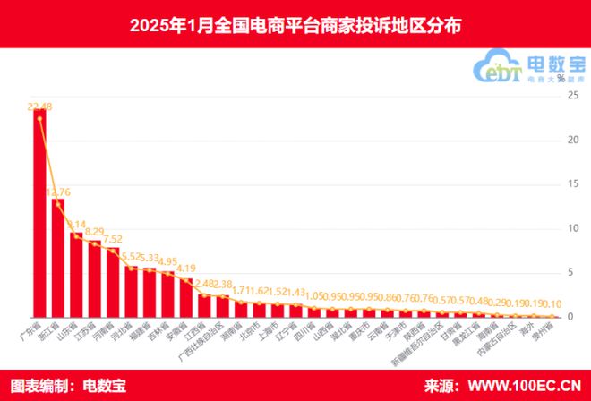 网经社：《2025年1月中国电商平台商家投诉数据报告》发布(图5)