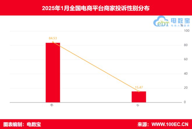 网经社：《2025年1月中国电商平台商家投诉数据报告》发布(图8)