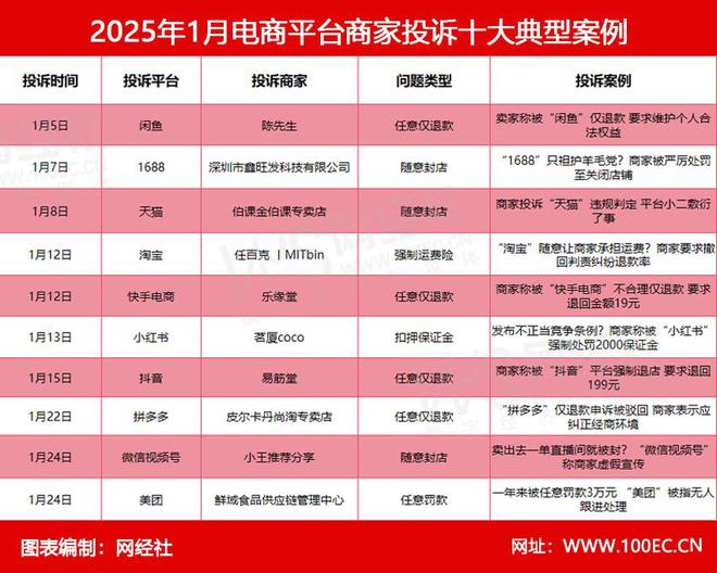 网经社：《2025年1月中国电商平台商家投诉数据报告》发布(图9)