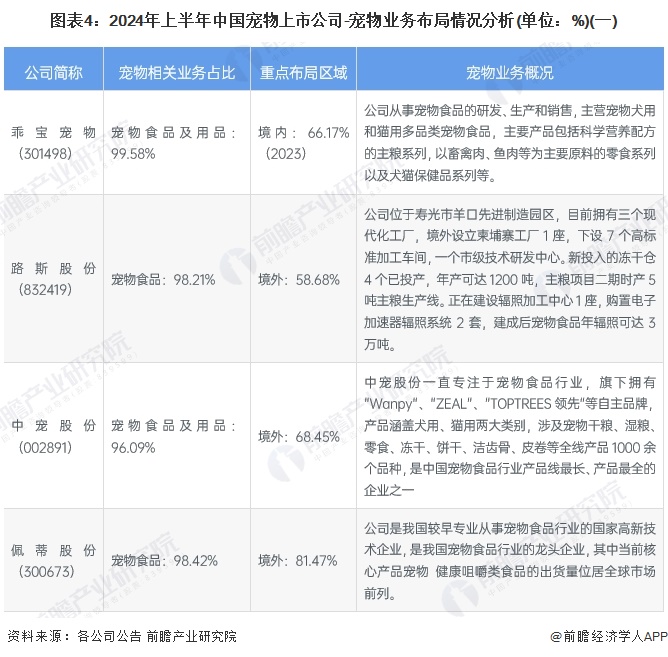 【最全】2024年宠物行业上市公司全方位对比（附业务布局汇总、业绩对比、业务规划等）(图1)