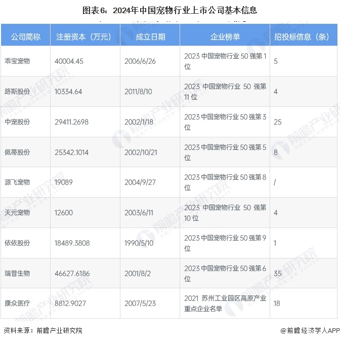 【最全】2024年宠物行业上市公司全方位对比（附业务布局汇总、业绩对比、业务规划等）(图3)