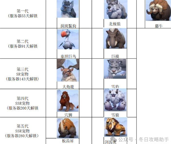 无尽冬日宠物升级消耗一览(图1)