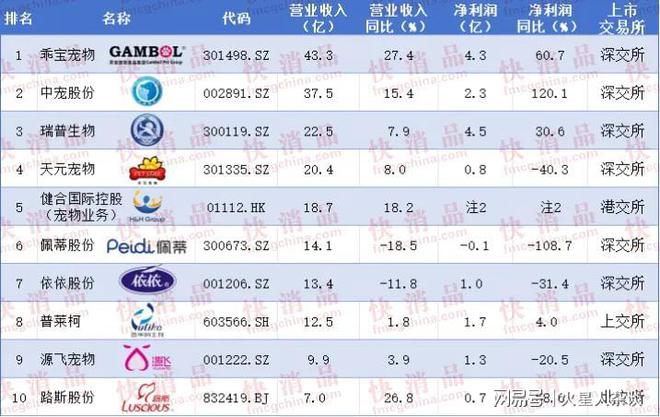 中国宠物上市公司“一哥”：来自山东聊城去年收入超过40亿元(图2)