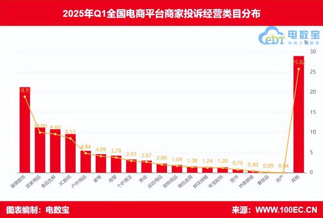网经社：《2025年Q1中国电商平台商家投诉数据报告》发布(图5)