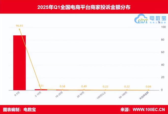网经社：《2025年Q1中国电商平台商家投诉数据报告》发布(图6)