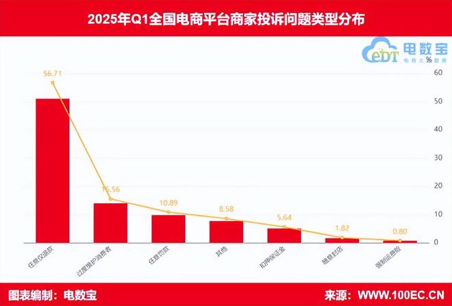 网经社：《2025年Q1中国电商平台商家投诉数据报告》发布(图3)
