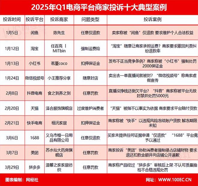 网经社：《2025年Q1中国电商平台商家投诉数据报告》发布(图7)
