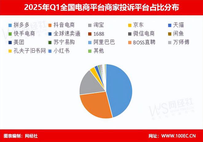网经社：《2025年Q1中国电商平台商家投诉数据报告》发布(图2)
