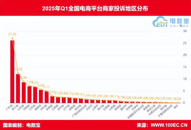 网经社：《2025年Q1中国电商平台商家投诉数据报告》发布(图4)