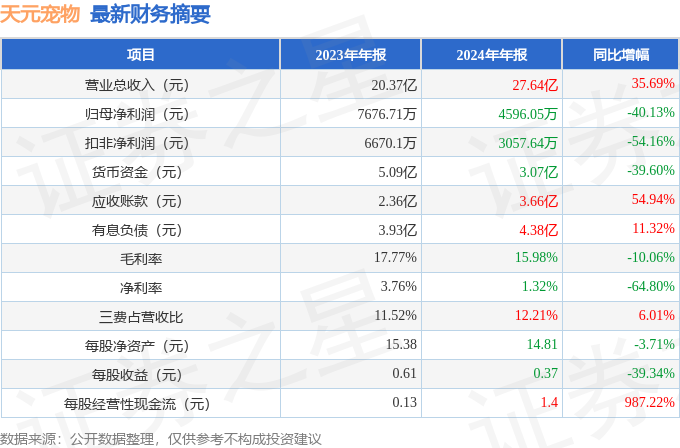 天元宠物（301335）2024年年报简析：增收不增利应收账款上升(图2)
