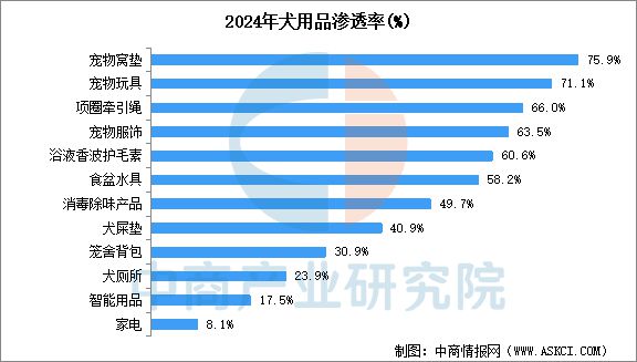 2025年中国宠物用品市场规模预测及市场渗透率分析（图）(图2)