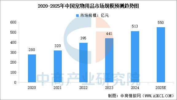 2025年中国宠物用品市场规模预测及市场渗透率分析（图）(图1)