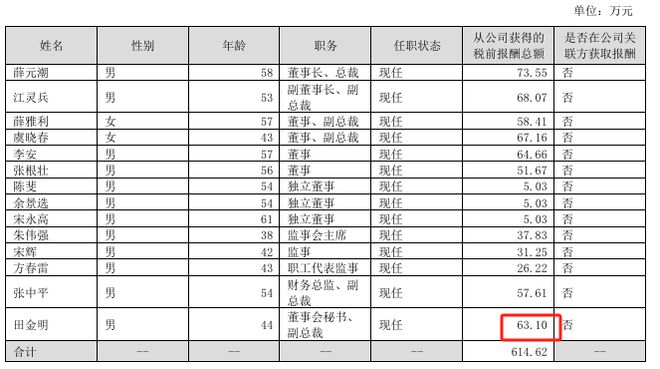 天元宠物2024年净利4596万减少40%：董秘田金明薪酬63万降薪2万(图1)