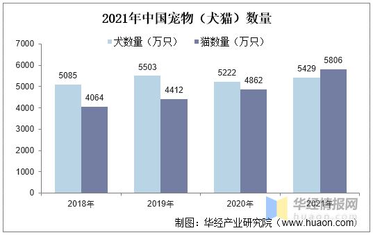 2021年全球及中国宠物用品行业现状及趋势分析宠物陪伴属性凸显有望提升用品需求度「图」(图6)