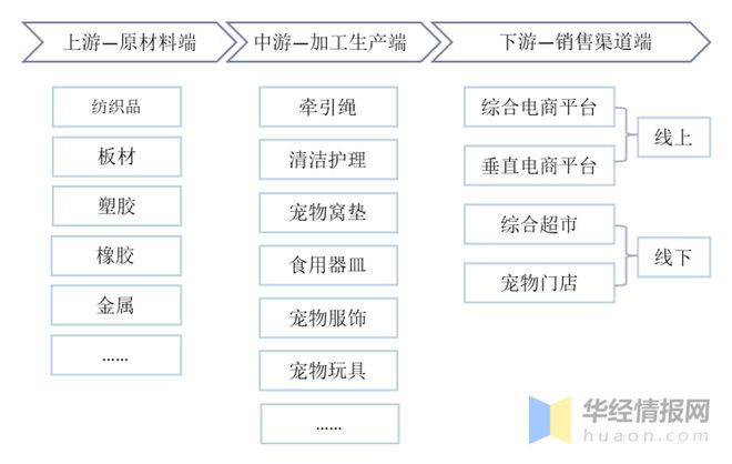 2021年全球及中国宠物用品行业现状及趋势分析宠物陪伴属性凸显有望提升用品需求度「图」(图2)