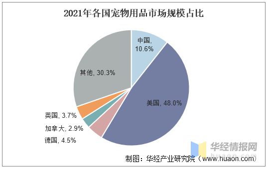 2021年全球及中国宠物用品行业现状及趋势分析宠物陪伴属性凸显有望提升用品需求度「图」(图4)