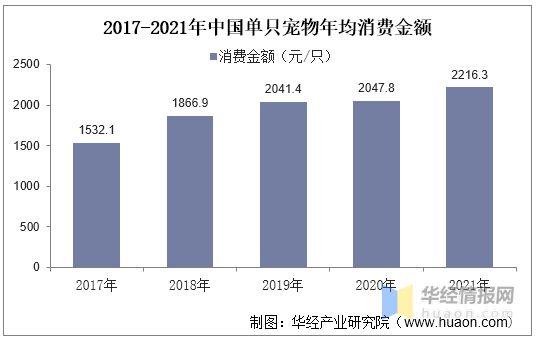 2021年全球及中国宠物用品行业现状及趋势分析宠物陪伴属性凸显有望提升用品需求度「图」(图7)