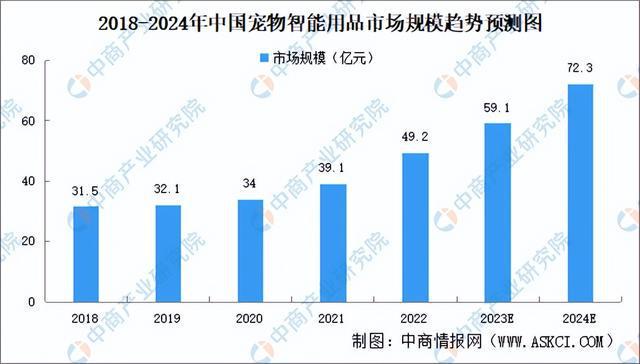 2024年中国宠物用品行业市场前景预测研究报告（简版）(图4)
