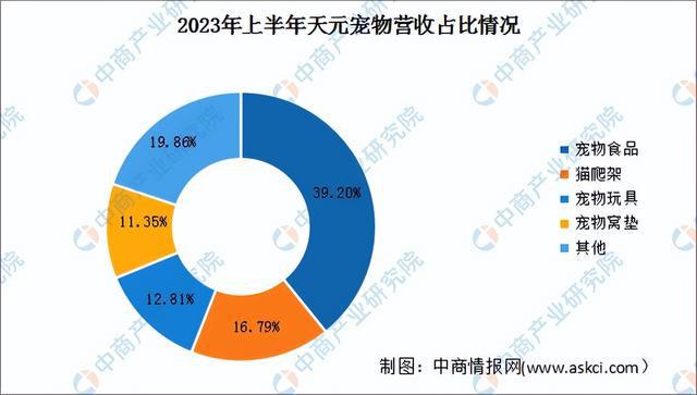 2024年中国宠物用品行业市场前景预测研究报告（简版）(图13)