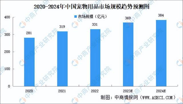 2024年中国宠物用品行业市场前景预测研究报告（简版）(图3)