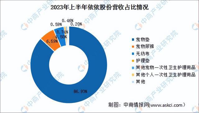 2024年中国宠物用品行业市场前景预测研究报告（简版）(图9)