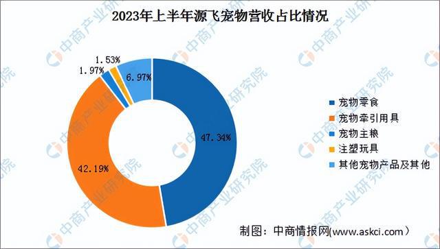 2024年中国宠物用品行业市场前景预测研究报告（简版）(图11)