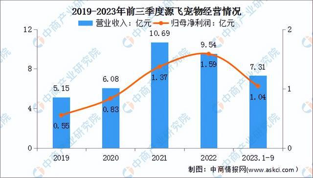 2024年中国宠物用品行业市场前景预测研究报告（简版）(图10)
