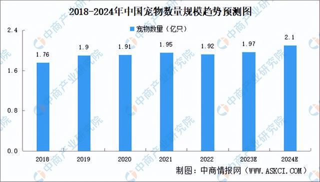 2024年中国宠物用品行业市场前景预测研究报告（简版）(图18)