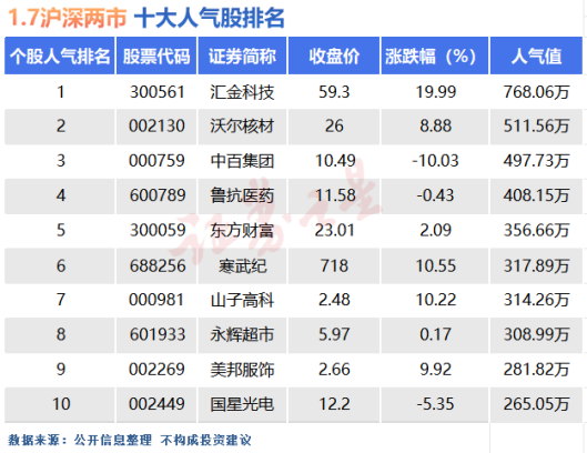 1月7日十大人气股：汇金科技实现反包(图1)