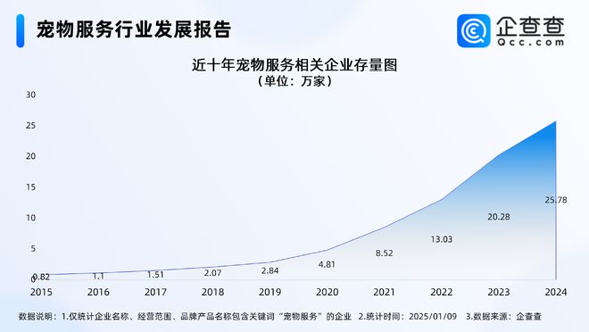 2024年度热门产业盘点：近三年成立的宠物服务企业占比超七成(图1)