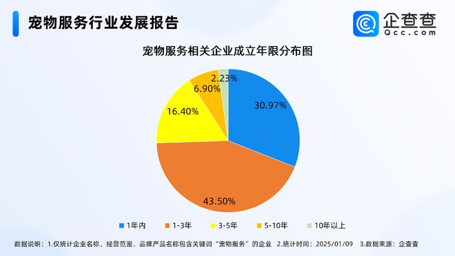 2024年度热门产业盘点：近三年成立的宠物服务企业占比超七成(图2)