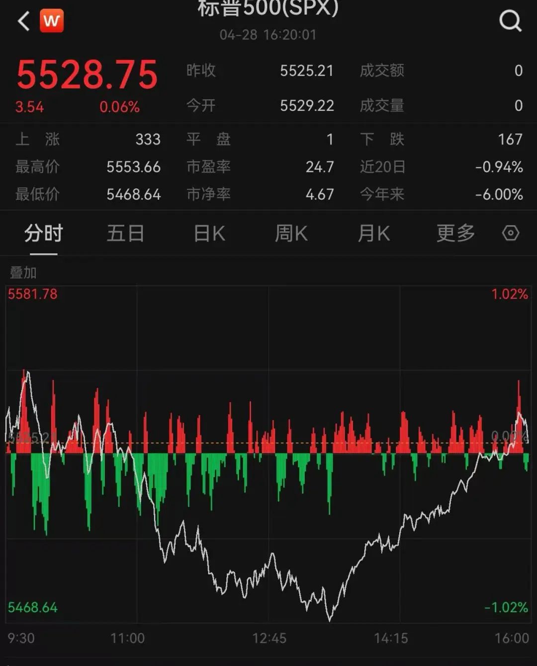 美股巨震英伟达大跌！特朗普关税下有美企老板称还不如一把火烧了库存！美国富人巨额资金正流向瑞士(图3)