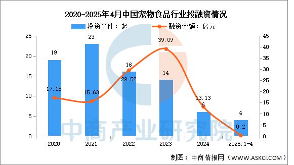 2025年中国宠物食品行业市场前景预测研究报告(图5)