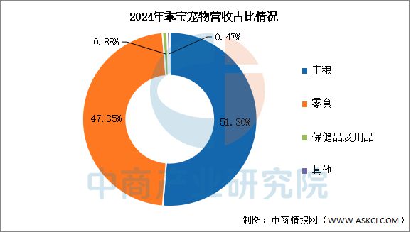 2025年中国宠物食品行业市场前景预测研究报告(图9)