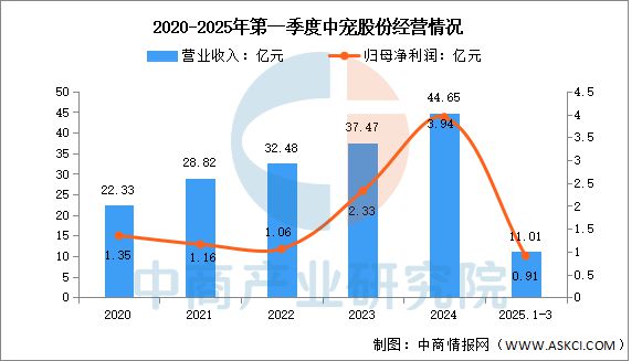 2025年中国宠物食品行业市场前景预测研究报告(图10)