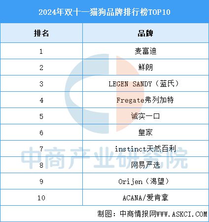 2025年中国宠物食品行业市场前景预测研究报告(图6)