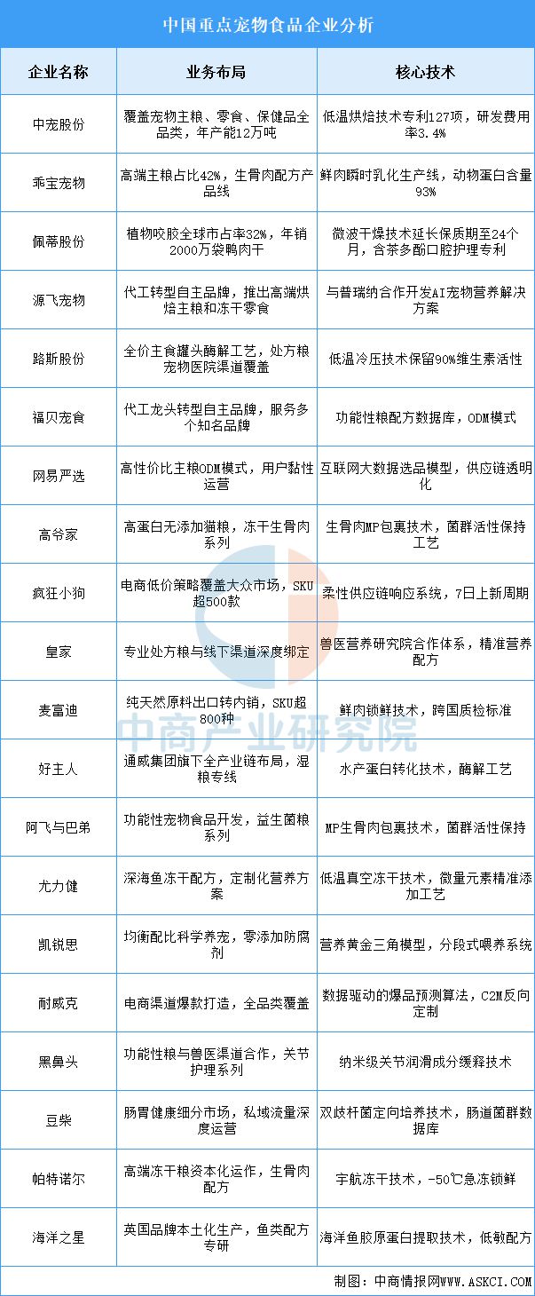 2025年中国宠物食品行业市场前景预测研究报告(图7)