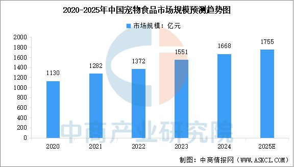 2025年中国宠物食品行业市场前景预测研究报告(图3)