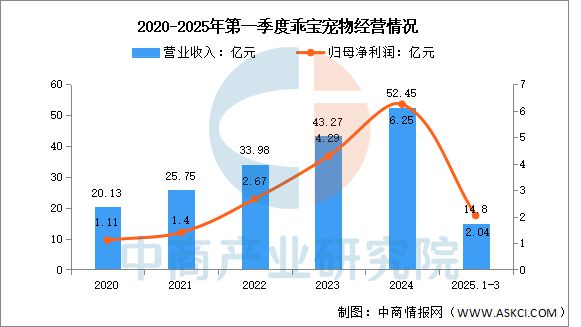 2025年中国宠物食品行业市场前景预测研究报告(图8)
