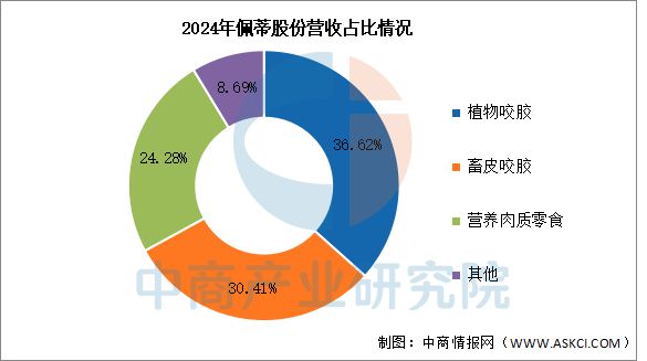 2025年中国宠物食品行业市场前景预测研究报告(图13)