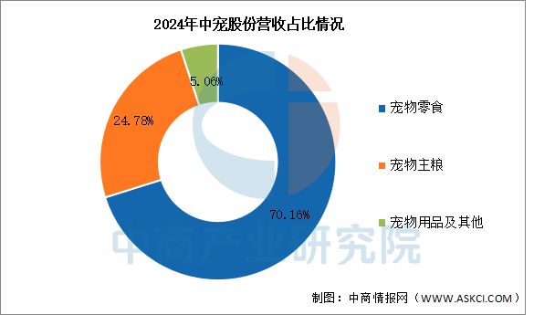 2025年中国宠物食品行业市场前景预测研究报告(图11)