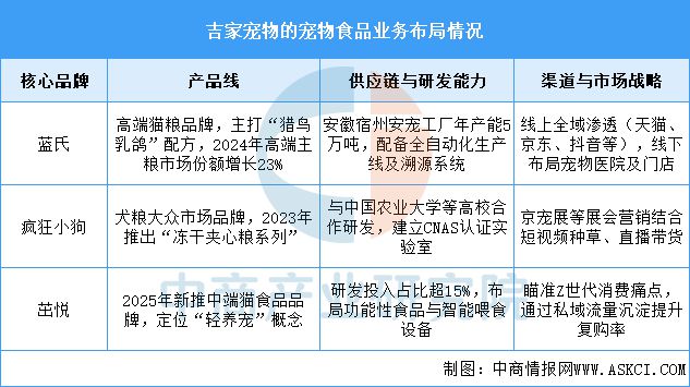 2025年中国宠物食品行业市场前景预测研究报告(图15)