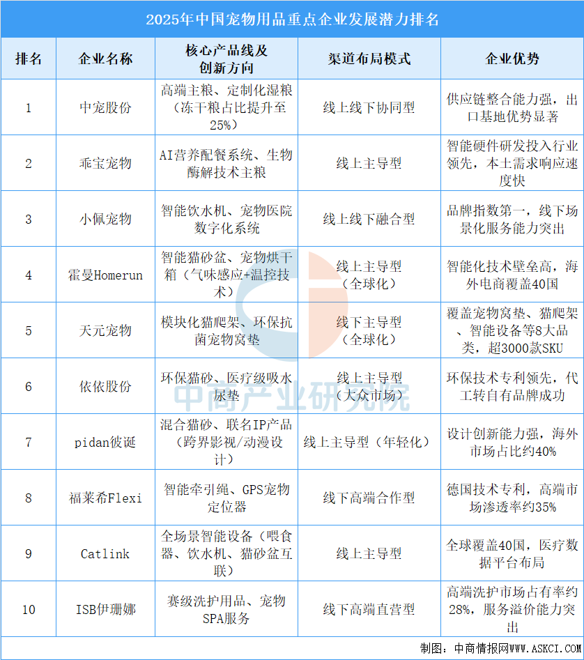 2025年中国宠物用品重点企业发展潜力排名（图）(图1)