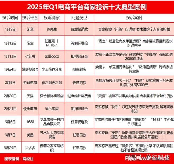 闲鱼、淘宝、小红书、1688、拼多多等入选Q1商家投诉典型案例(图1)